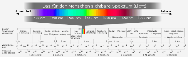 640px-Electromagnetic_spectrum_-de_c.svg